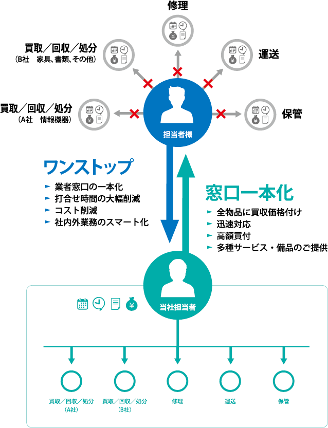 ワンストップ（業者窓口の一本化・打合せ時間の大幅削減・コスト削減・社内外業務のスマート化）窓口一本化（全物品に買収価格付け・迅速対応・高額買付・多種サービス・備品のご提供）